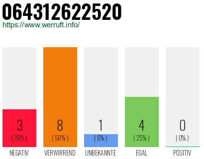 Rufnummer 064312622520 Telefonnummer 064312622520