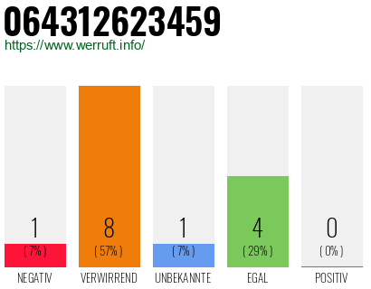 Rufnummer 064312623459 Telefonnummer 064312623459
