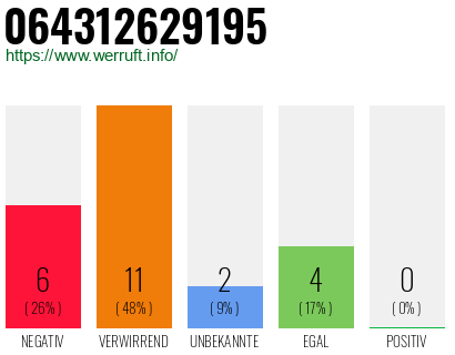 Rufnummer 064312629195 Telefonnummer 064312629195