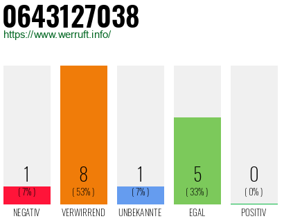 Rufnummer 0643127038 Telefonnummer 0643127038