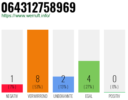 Rufnummer 064312758969 Telefonnummer 064312758969