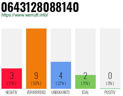 Rufnummer 0643128088140 Telefonnummer 0643128088140