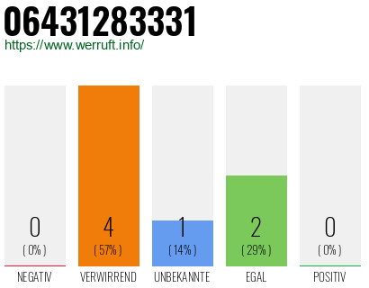 Telefonnummer 06431283331