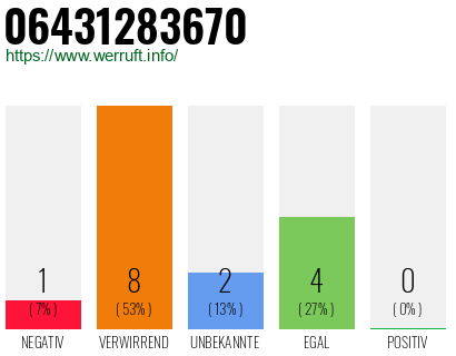 Rufnummer 06431283670 Telefonnummer 06431283670