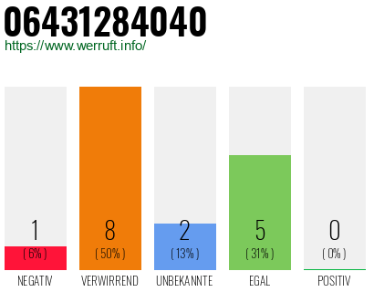 Rufnummer 06431284040 Telefonnummer 06431284040