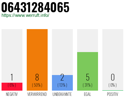 Rufnummer 06431284065 Telefonnummer 06431284065
