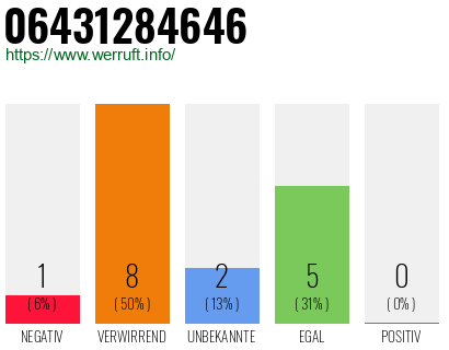 Rufnummer 06431284646 Telefonnummer 06431284646