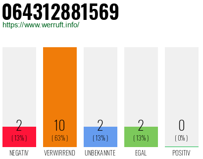 Rufnummer 064312881569 Telefonnummer 064312881569