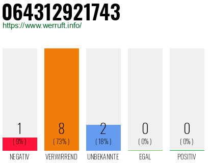 Rufnummer 064312921743 Telefonnummer 064312921743