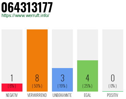 Rufnummer 064313177 Telefonnummer 064313177