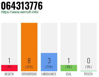 Rufnummer 064313776 Telefonnummer 064313776