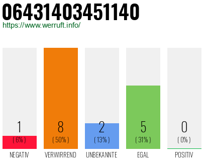Rufnummer 06431403451140 Telefonnummer 06431403451140