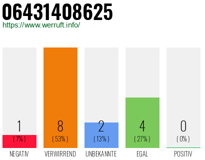 Rufnummer 06431408625 Telefonnummer 06431408625