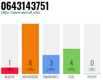 Rufnummer 0643143751 Telefonnummer 0643143751