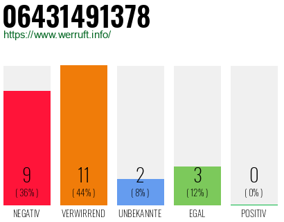 Rufnummer 06431491378 Telefonnummer 06431491378