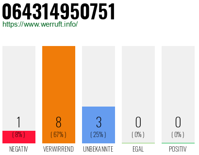 Rufnummer 064314950751 Telefonnummer 064314950751