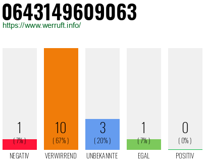Rufnummer 0643149609063 Telefonnummer 0643149609063