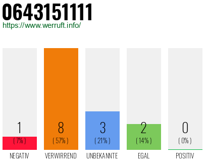 Rufnummer 0643151111 Telefonnummer 0643151111