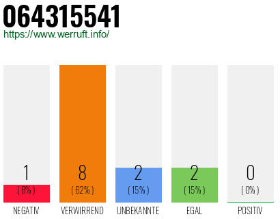 Rufnummer 064315541 Telefonnummer 064315541