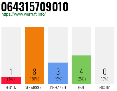 Rufnummer 064315709010 Telefonnummer 064315709010