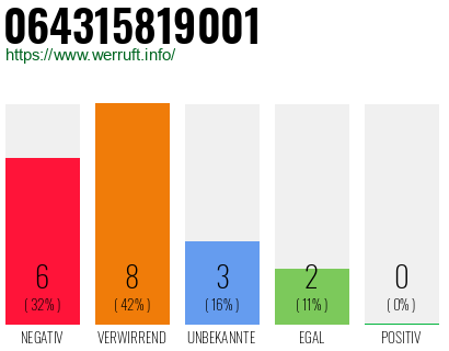 Rufnummer 064315819001 Telefonnummer 064315819001