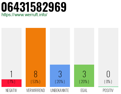 Rufnummer 06431582969 Telefonnummer 06431582969