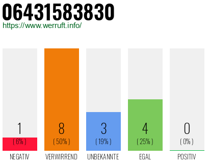 Rufnummer 06431583830 Telefonnummer 06431583830