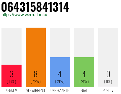 Rufnummer 064315841314 Telefonnummer 064315841314
