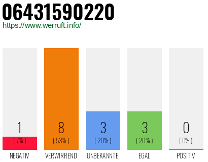 Telefonnummer 06431590220