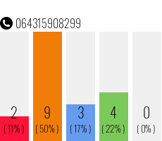 Rufnummer 064315908299 Telefonnummer 064315908299