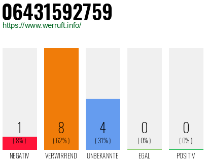 Rufnummer 06431592759 Telefonnummer 06431592759