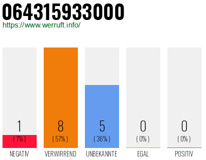 Rufnummer 064315933000 Telefonnummer 064315933000