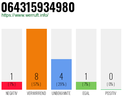 Rufnummer 064315934980 Telefonnummer 064315934980