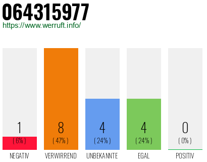 Rufnummer 064315977 Telefonnummer 064315977