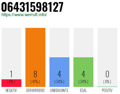 Rufnummer 06431598127 Telefonnummer 06431598127