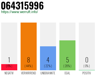Rufnummer 064315996 Telefonnummer 064315996