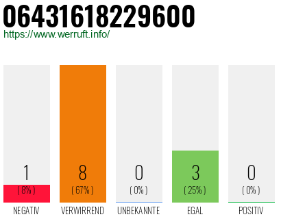 Rufnummer 06431618229600 Telefonnummer 06431618229600
