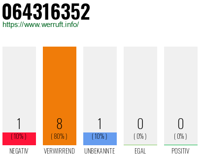 Rufnummer 064316352 Telefonnummer 064316352
