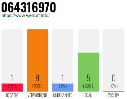 Rufnummer 064316970 Telefonnummer 064316970