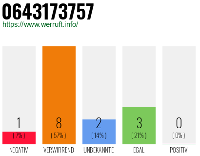 Rufnummer 0643173757 Telefonnummer 0643173757
