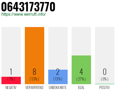 Rufnummer 0643173770 Telefonnummer 0643173770