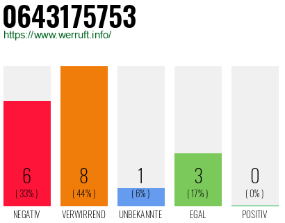 Rufnummer 0643175753 Telefonnummer 0643175753