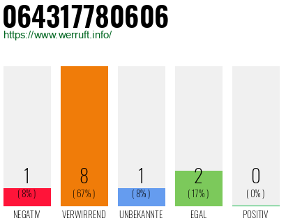 Rufnummer 064317780606 Telefonnummer 064317780606