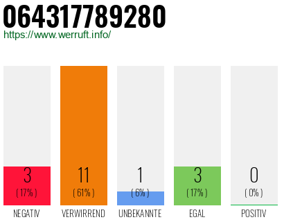 Rufnummer 064317789280 Telefonnummer 064317789280