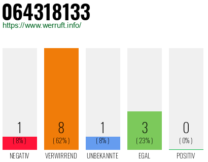 Rufnummer 064318133 Telefonnummer 064318133