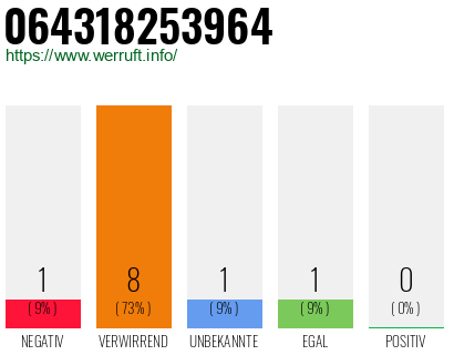 Rufnummer 064318253964 Telefonnummer 064318253964