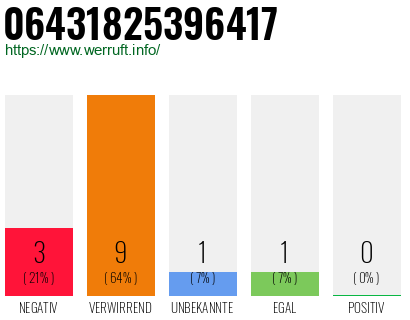 Rufnummer 06431825396417 Telefonnummer 06431825396417