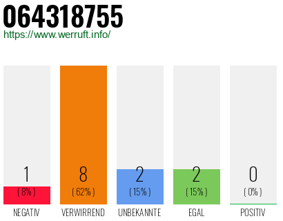 Rufnummer 064318755 Telefonnummer 064318755