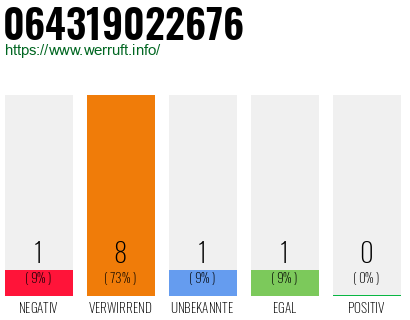 Rufnummer 064319022676 Telefonnummer 064319022676