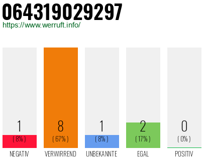 Rufnummer 064319029297 Telefonnummer 064319029297
